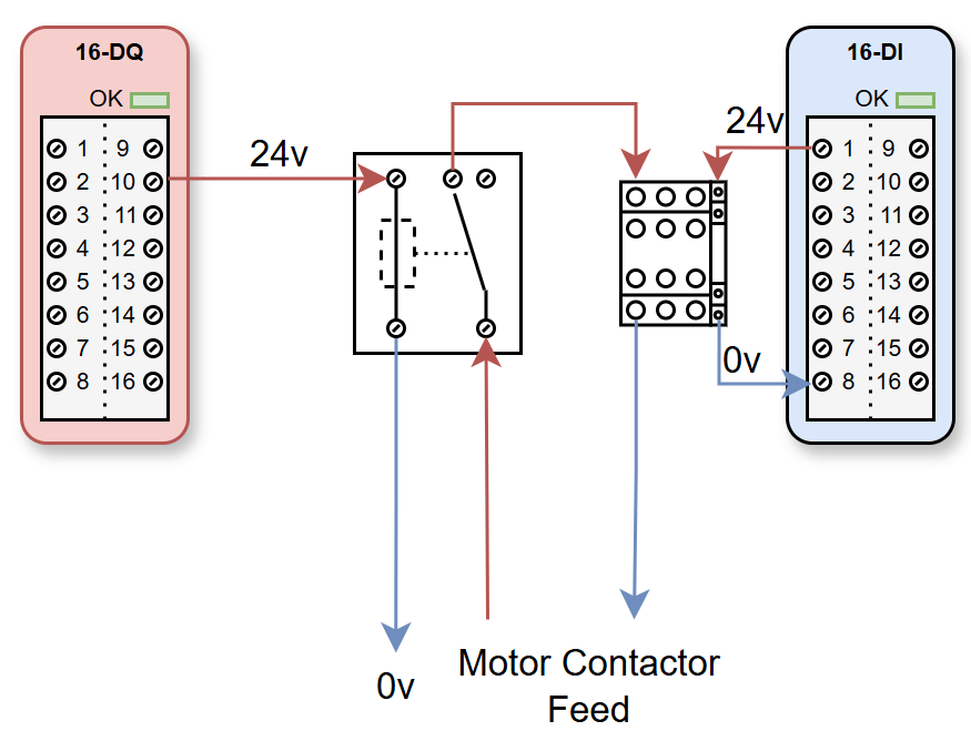 PLC digital output driving an interposing relay, then a contactor coil, then the motor power circuit