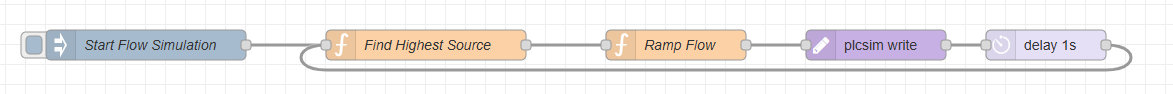 Node-RED flow showing the first flowmeter loop with highest source selection, ramp flow calculation, write, and delay