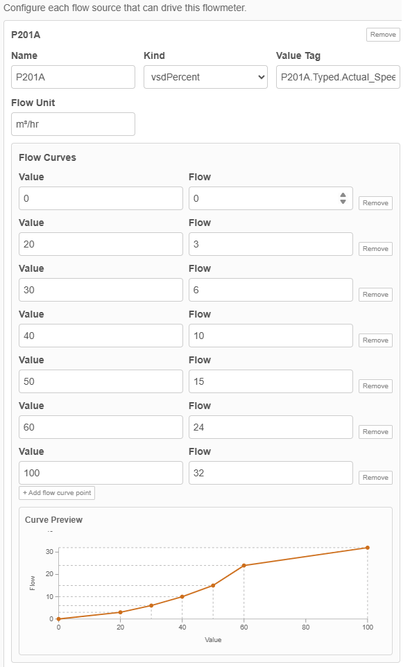 Node-RED flowmeter manager editor showing flow curve points for a source