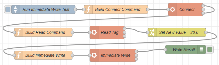 Node-RED flow showing connect, read, modify, and immediate write steps